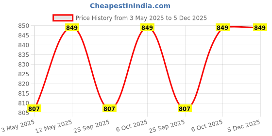 amazon.in Wonderland Set of 4 Miniature Light House for Bonsai Decoration, Planter dŽcor, terrariums Price History Graph from 3 May 2025 to 5 Dec 2025