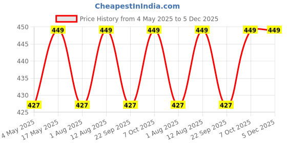 amazon.in Wonderland Set of 4 Small Ponds Miniature Fairy Garden Toys Price History Graph from 4 May 2025 to 5 Dec 2025