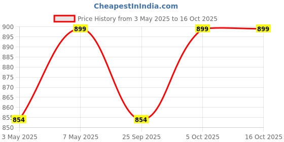 amazon.in Wonderland Snow Mountain (Set of 2) Miniature Toys (for Tray Garden, Fairy Garden) Price History Graph from 3 May 2025 to 16 Oct 2025