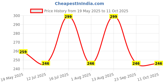 amazon.in WonderNet Mosquito Net for Baby Cradle Swing/Mosquito Net for Baby Jhula with Side Zip Opening (0-3 yrs) (Pink) wondernet Price History Graph from 19 May 2025 to 11 Oct 2025