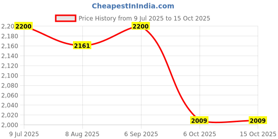 amazon.in WonderNet Premium Mosquito Net Cream Color for 6 Ft X 6 Ft (72inch X 72inch) Bed/Floor Price History Graph from 9 Jul 2025 to 15 Oct 2025