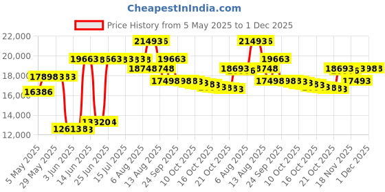 amazon.in wondershade Portable Sun Shade, Red wondershade Price History Graph from 5 May 2025 to 30 Nov 2025