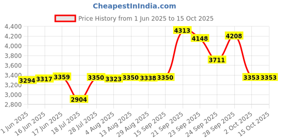amazon.in Wonderskin Wonder Blading Lip Stain Masque (Adore) Price History Graph from 1 Jun 2025 to 15 Oct 2025