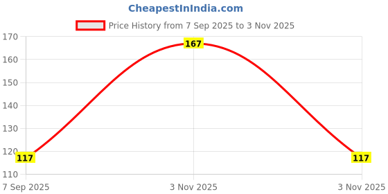 amazon.in Wondersoft Dark Brown Price History Graph from 7 Sep 2025 to 3 Nov 2025