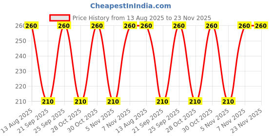 amazon.in Wondersoft Professional Pro Keratin Hair Straightener Cream, Neutralizer with Keratin, Set of 2 Price History Graph from 13 Aug 2025 to 23 Nov 2025