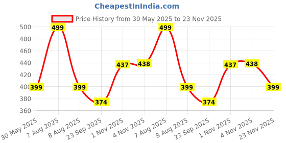 amazon.in WonderStand KONA+ | 3-Tier GI Steel Corner Storage Rack for Home, Kitchen and Living Room With extra base shelf : A Versatile Solution to Organize Kitchen Plate and Dishes (Black) Price History Graph from 30 May 2025 to 23 Nov 2025