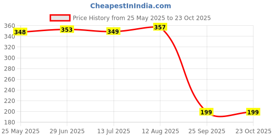 amazon.in WonderStand Metal Expandable Dish Rack For Kitchen Cabinets/Plate Stand/Utensil Rack (Black, Table Mount, Tiered Shelf) Price History Graph from 25 May 2025 to 23 Oct 2025