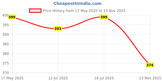 amazon.in WonderStand NIMBUS | 2-Tier Countertop Spice Rack Storage Shelf Organizer and Home/Kitchen Spice Rack (Stainless Steel) Price History Graph from 17 May 2025 to 13 Nov 2025