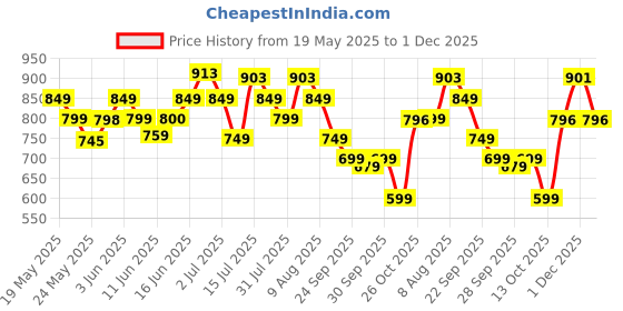 amazon.in WonderStand Titan Plant Stands (Set of 4) Plant Stand for Balcony Rust Proof Metal Plant Stand for Living Room with 7 Layer Coating (Rectangle Black) Price History Graph from 19 May 2025 to 1 Dec 2025