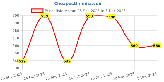amazon.in Wonderstar Prestige Stainless Steel Mixer 0.4 chutney Jar, Small Size, Red Price History Graph from 25 Sep 2025 to 2 Dec 2025