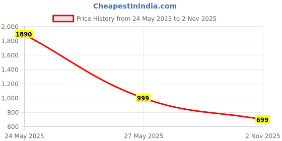 amazon.in Wonderwin 2 Pack Ice Roller For Face, Eyes, And Body Relief, Massage Tools For Blood Circulation, Cold Theraphy (Green And Pink) Price History Graph from 24 May 2025 to 2 Nov 2025
