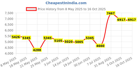 amazon.in WonderWink Women's 4-Pocket Utility Top Price History Graph from 8 May 2025 to 16 Oct 2025