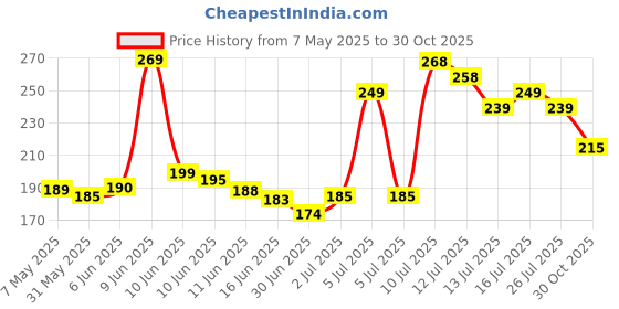 amazon.in WonderWoods Wooden Piggy Bank, Money Box, Coin Box with Carved Design for Children Price History Graph from 7 May 2025 to 30 Oct 2025