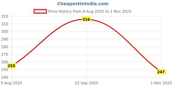 amazon.in WONDRBOX 60 pcs Carnival Theme Jigsaw Puzzle Birthday Party Favor and Return Gifts for Kids Ages 5 6 7 8 9 10 11 12 Year Old Boys and Girls Price History Graph from 9 Aug 2025 to 1 Nov 2025