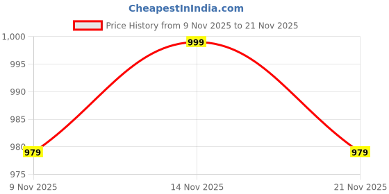 amazon.in WONDWILD Multi-Purpose Laptop Table, Study Table| Bed Table| Adjustable Height, Portable for Office, Work Form Home | DIY Table, Easy to Assemble, Engineered (FLOWOR ADJ) Price History Graph from 9 Nov 2025 to 21 Nov 2025