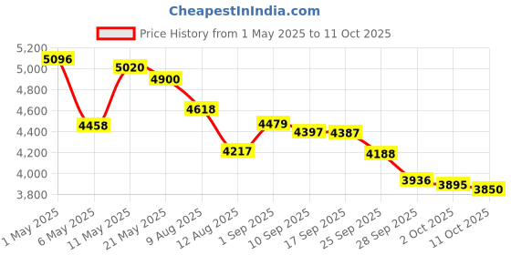 amazon.in wonforic Portable Air Pump for Inflatables,Wonforic Ultra-Mini Air Mattress Pump 4.5kPa with Camping Lantern and Magnetic Design,Rechargeable Electric Tiny Pump 2X for Pool Float,Swimming Ring,Camping mat wonforic Price History Graph from 1 May 2025 to 11 Oct 2025