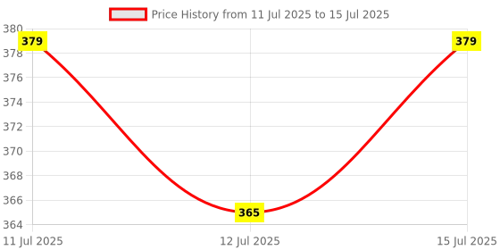 amazon.in Woniry AC Remote No. 18A, Compatible for Voltas/Onida/Godrej/Electrolux/GREE AC Remote Control (Match with Your Old Remote Only Exactly Same Remote Will Only Work) woniry Price History Graph from 11 Jul 2025 to 15 Jul 2025