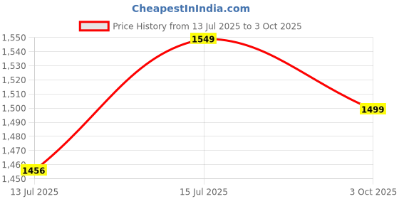 amazon.in woniry Remote Control Compatible with Sony Bravia RMF-TX520p Tv with Bluetooth Voice Command Suitable Tv Models X74K X75K X75AK A80J X80J X85J X90J X95J Series(Pairing Must) (Sony Version 2) woniry Price History Graph from 13 Jul 2025 to 3 Oct 2025