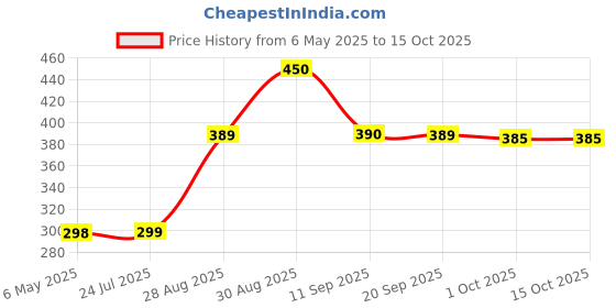 amazon.in bottle caps Wonka Bottle Caps, The Soda Pop Candy, 5 oz / 141.7 g bottle caps Price History Graph from 6 May 2025 to 15 Oct 2025
