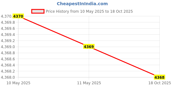 amazon.in Wonka Nerds Watermelon and Wild Cherry 1.65-Ounce Packets (Pack of 36) Price History Graph from 10 May 2025 to 18 Oct 2025