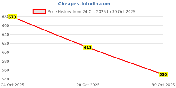 amazon.in wonly Women's Mom Fit High Rise Distressed Jeans wonly Price History Graph from 24 Oct 2025 to 30 Oct 2025