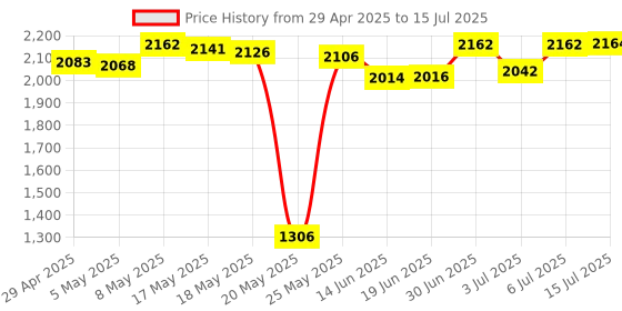 amazon.in Wonlyus USB 3.0 Switch Selector, 2 in 1 Out, Push Button, Black, Share 1 USB Device or 2 USB Devices Share 1 Computer, Mouse, Keyboard, Scanner, Printer, etc Price History Graph from 29 Apr 2025 to 15 Jul 2025