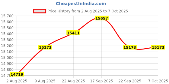 amazon.in WONNIE 10’’ DVD Player (One Screen) Price History Graph from 2 Aug 2025 to 7 Oct 2025