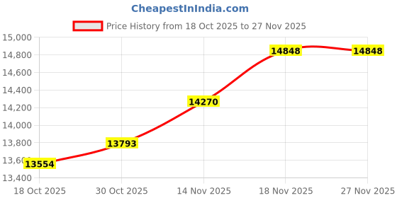amazon.in WONNIE 12.5 Inch Portable DVD Player with 10.5 Inch Swivel HD Screen, with Car Headrest Case, 5-Hour Rechargeable Battery, Car Charger and AC Adapter, Supports USB/SD Card/Sync TV, All Regions Price History Graph from 18 Oct 2025 to 27 Nov 2025