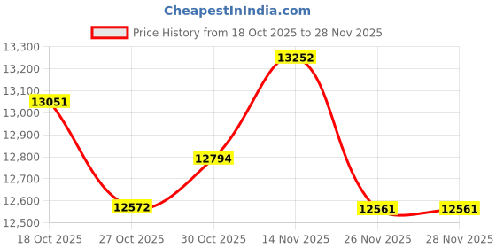 amazon.in WONNIE 12.5" Portable DVD Player for Car with 10.5" Swivel Screen,5-Hour Rechargeable Battery,Car DVD Player with Headrest Mount,Dual Speakers,Remote Control,Support USB/SD Card/Sync TV,All Regions Price History Graph from 18 Oct 2025 to 28 Nov 2025