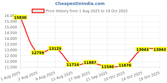 amazon.in WONNIE Digital Camera 5K, 64MP Cameras for Photography Price History Graph from 1 Aug 2025 to 14 Oct 2025