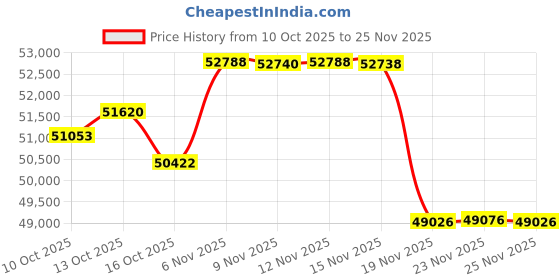 amazon.in WONNIE Portable Bluray DVD Player with 1080P Full HD 15.6" Large Swivel Screen, Surround Sound, Support Last Memory, HDMI Out, AV in, USB/SD Card, Sync TV Price History Graph from 10 Oct 2025 to 25 Nov 2025