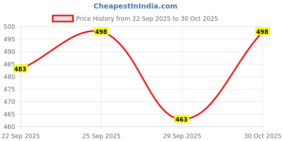 amazon.in WonRia [1+1 Tempered Glass for Pixel 9 5G (Fingerprint Working) with 3D Camera Glass Protector Edges to Edge Screen Guard Protector 9H Hardness - (Pack of 2) Price History Graph from 22 Sep 2025 to 30 Oct 2025