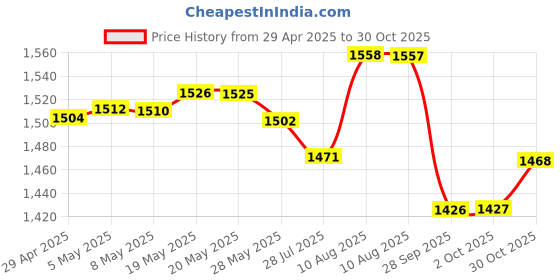 amazon.in Wontee Adjustable Leash Harness with Bell for Rat Mouse Squirrel Sugar Glider Guinea Pig Walking Training (Blue) Price History Graph from 29 Apr 2025 to 30 Oct 2025