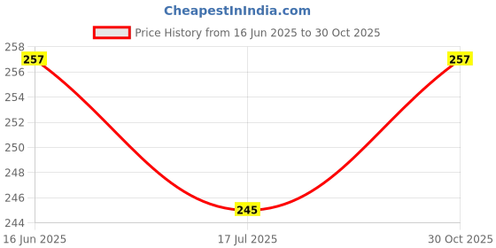 amazon.in WOO Home Frosted Glass Window Film & Stickers (18 X 96 INCH) Privacy Window Cover for Home & Office - Easy Apply, UV Protection, Removable Decorative Film (Cross Pattern | 1.5 X 8 SQFT) Price History Graph from 16 Jun 2025 to 30 Oct 2025