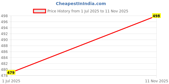 amazon.in woo thing Ribbed Textured Skirt for Women Mini Skirts Versatile Flared Skater Skirt woo thing Price History Graph from 1 Jul 2025 to 11 Nov 2025