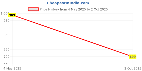amazon.in woo thing Women's Elastic Waist Skirt Full Length Side Cut with Side Slit woo thing Price History Graph from 4 May 2025 to 2 Oct 2025