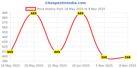 amazon.in woo thing Women's Stretchable Pencil Above Knee Mini Skirt woo thing Price History Graph from 18 May 2025 to 5 Nov 2025