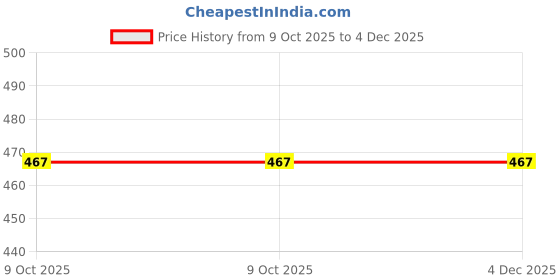 amazon.in woo thing Women's Stretchable Pencil Knee Length Mini Skirt Elastic Waist Stretch Bodycon woo thing Price History Graph from 9 Oct 2025 to 4 Dec 2025