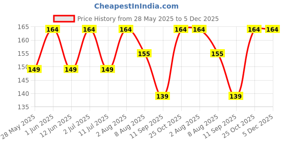 amazon.in Wood 2 Combo Chabi Ring Black & White Gojo And Geto Anime Key Chains For Anime Fans, For Gifting, Bike, Scooty, Car Key Chain Price History Graph from 28 May 2025 to 5 Dec 2025