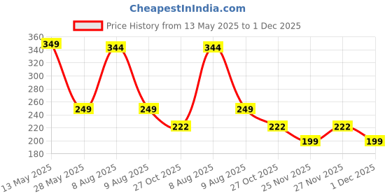 amazon.in WOOD ART STORE Wooden Coin Box | Piggy Coin Box/Children'sGifts and Adults | Box for Rs 100000 Saving Challenge | Coin Holder/Money Storage Box (1) Price History Graph from 13 May 2025 to 1 Dec 2025