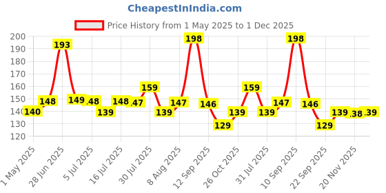 amazon.in WOOD ART STORE Wooden Pyramid Shape Incense Box Hoder Stand | Wooden Agarbatti Stand with ash Catcher for Home Office | Incense Sticks Holder (Medium) wood art store Price History Graph from 1 May 2025 to 1 Dec 2025