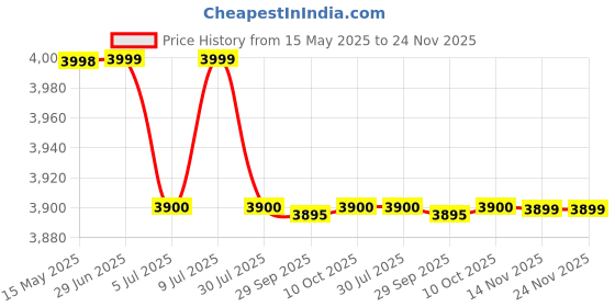 amazon.in Wood Bedside Table for Bedroom | Wooden Bed Side Tables Including 2 Drawers Storage for Home | Nightstand Side Table for Bedroom Walnut Finish Price History Graph from 15 May 2025 to 23 Nov 2025
