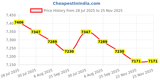 amazon.in Wood Cabinet Storage Drawer Desk Organizer Rustic for Organization Versatile 4 Drawer Price History Graph from 28 Jul 2025 to 24 Nov 2025