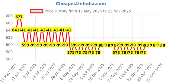 amazon.in Wood Carving Tools for Rotary Tool, 5Pcs HSS Woodworking Tools Engraving Drill Bit Set Wood Crafts Grinding Tool Universal 1/8" Shank For DIY Carving Drilling Micro Sculpture Price History Graph from 17 May 2025 to 21 Nov 2025