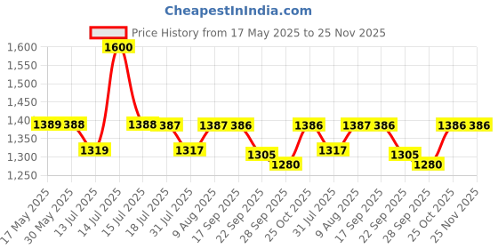 amazon.in Wood Chop | Carved from Single Block of Acacia Wood | Reversible Chakla Belan | Chopping Board | No Dyes or Polish - Natural Finish | 9.5 Inch Diameter 2 Inch Thick wood chop Price History Graph from 17 May 2025 to 25 Nov 2025