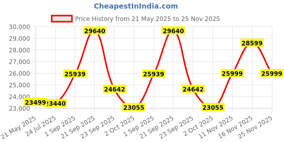 amazon.in Wood Corner Book Shelf with Glass Door, Wooden Bookshelf for Home Library, Crockery Cabinet, Kitchen Display Cabinet, Book Rack Stand, Wooden BookCases, Shelves, Honey Finish Price History Graph from 21 May 2025 to 25 Nov 2025