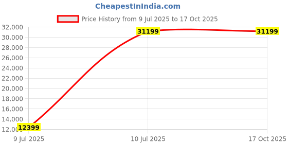 amazon.in wood crony Solid Sheesham Wood Wardrobe (Design 4) Price History Graph from 9 Jul 2025 to 16 Oct 2025