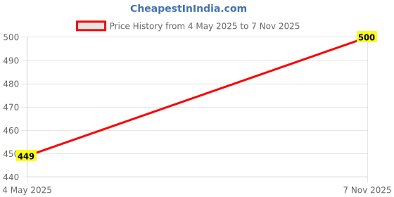 amazon.in generic Wood Customize Single Photo Frame Big Size 8 12 Inch Vertical And Horizontal., Rectangular, Wall Mount, Black generic Price History Graph from 4 May 2025 to 7 Nov 2025