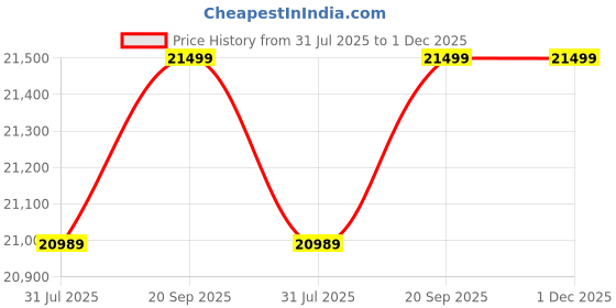 amazon.in WOOD DECOR HANDICRAFT Sheesham Wood Bookshelf with Glass Door for Home Library Solid Wood Bookcase Wooden Crockery Cabinet for Kitchen Book Shelf (Natural Teak Finish) Price History Graph from 31 Jul 2025 to 30 Nov 2025