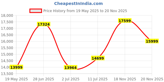 amazon.in Wood Dressing Table with Mirror and Storage, Dressing Table Bedroom Furniture, Dressing with Drawer and Shelve, Makeup Vanity Dressing Table, Wooden Dressing Table, Walnut Finishs Price History Graph from 19 May 2025 to 20 Nov 2025